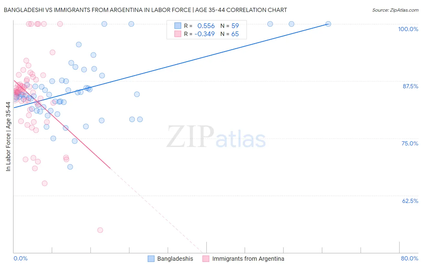 Bangladeshi vs Immigrants from Argentina In Labor Force | Age 35-44