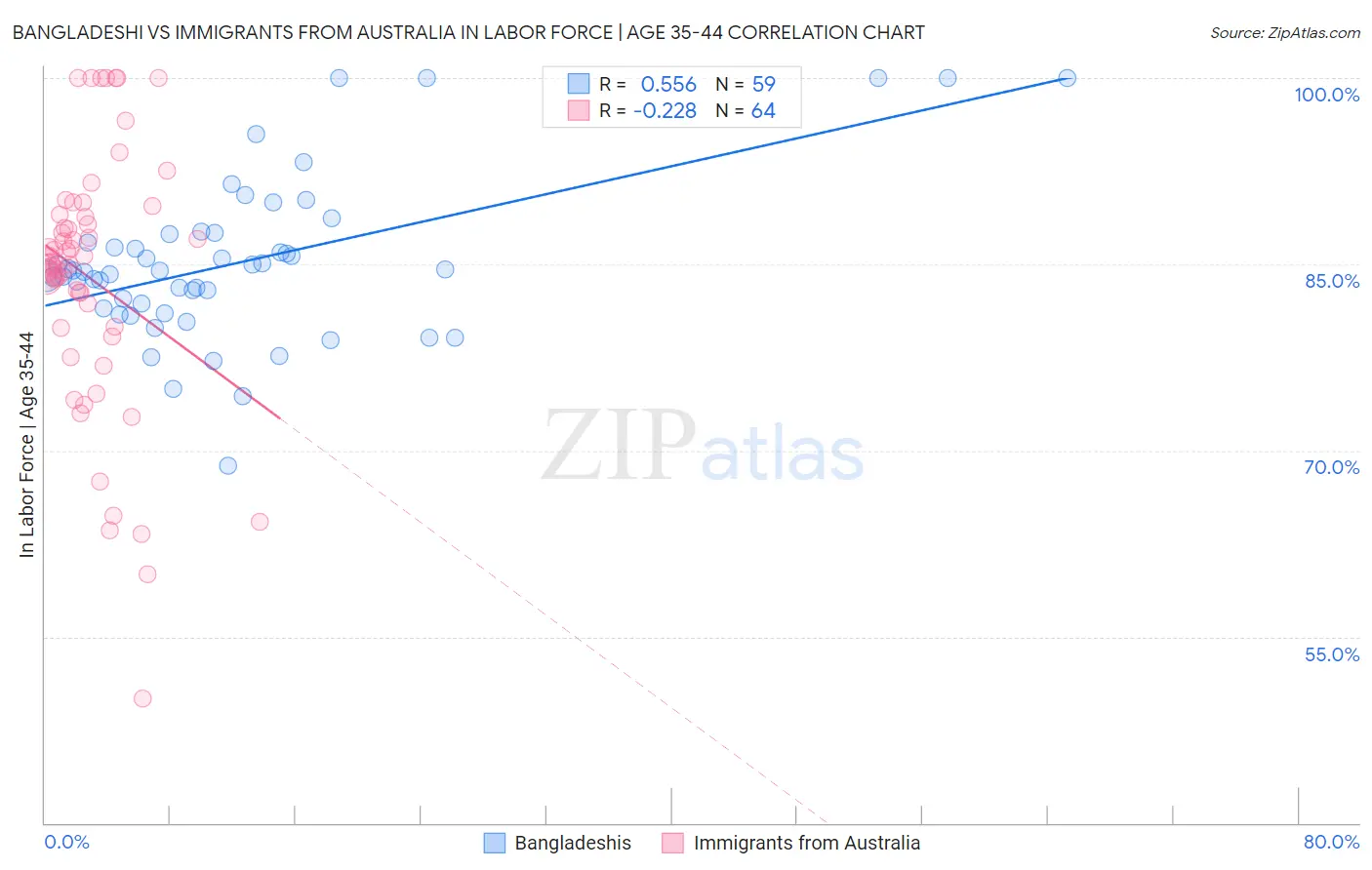 Bangladeshi vs Immigrants from Australia In Labor Force | Age 35-44