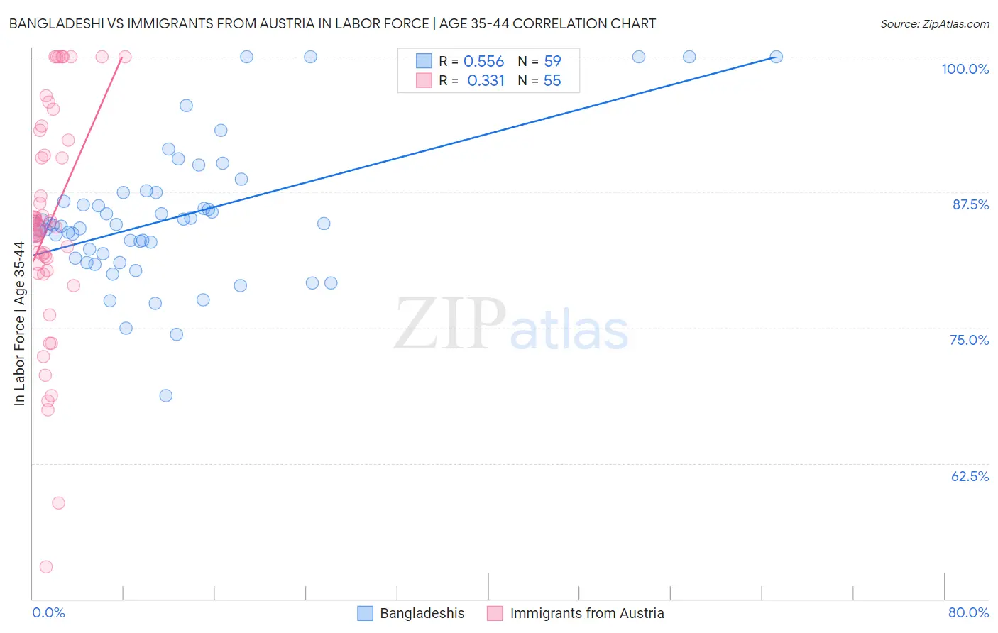 Bangladeshi vs Immigrants from Austria In Labor Force | Age 35-44