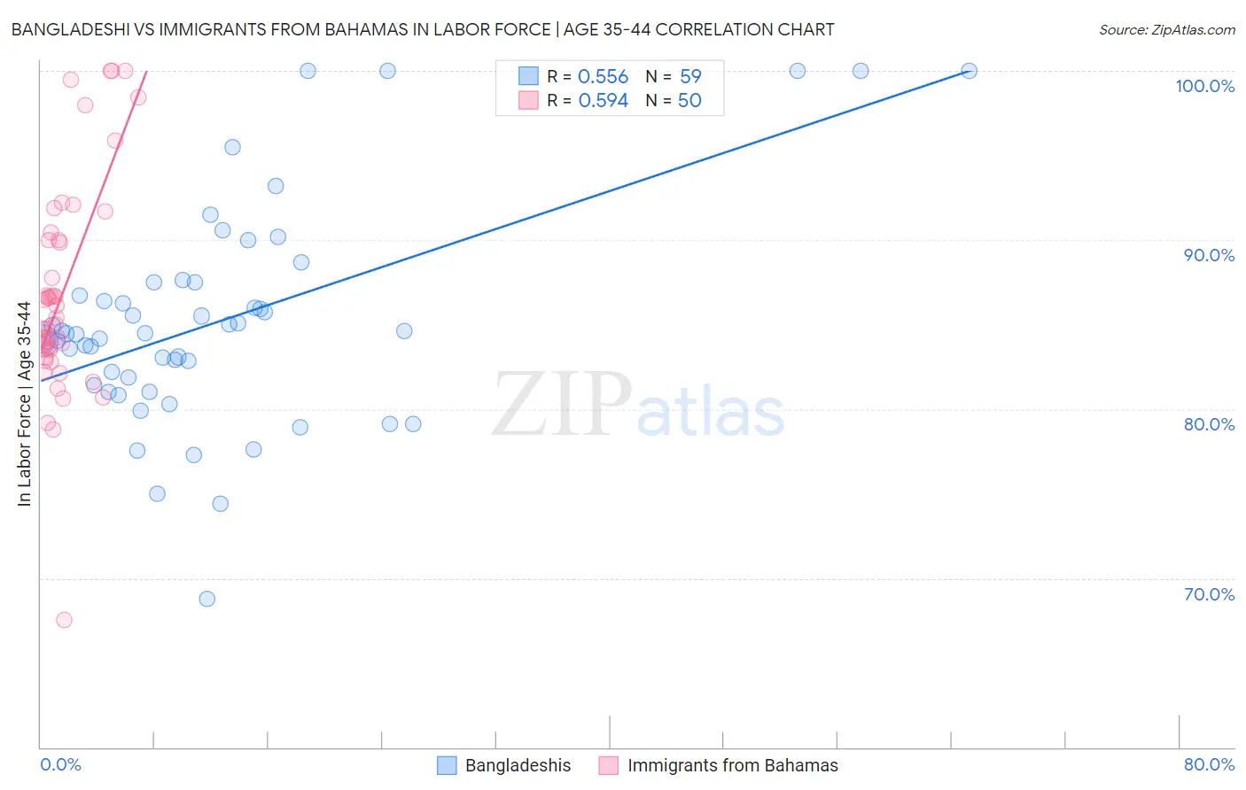 Bangladeshi vs Immigrants from Bahamas In Labor Force | Age 35-44