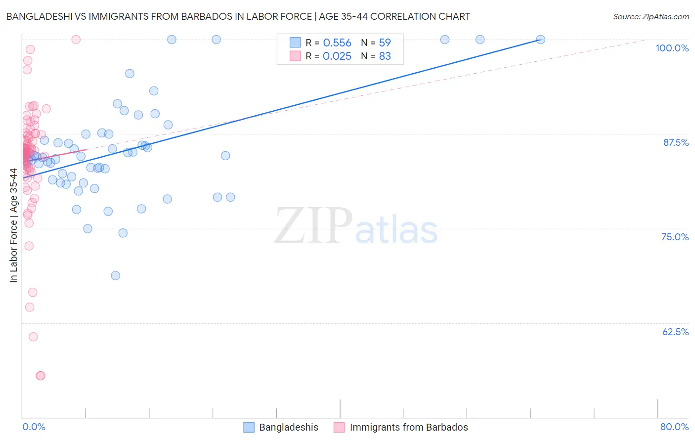 Bangladeshi vs Immigrants from Barbados In Labor Force | Age 35-44