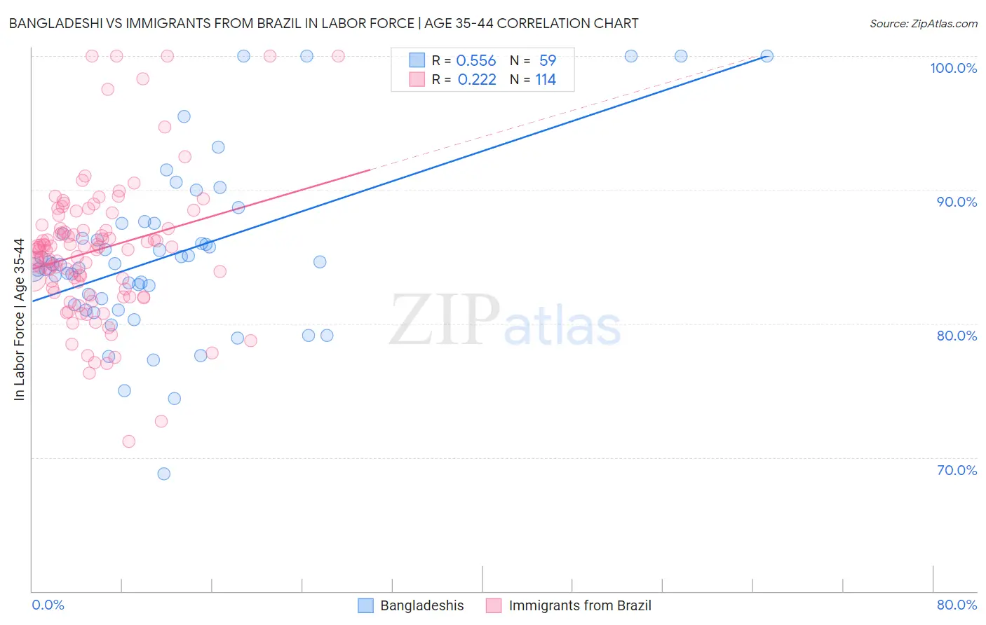 Bangladeshi vs Immigrants from Brazil In Labor Force | Age 35-44