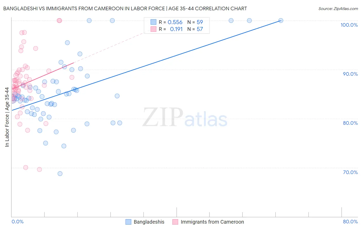 Bangladeshi vs Immigrants from Cameroon In Labor Force | Age 35-44