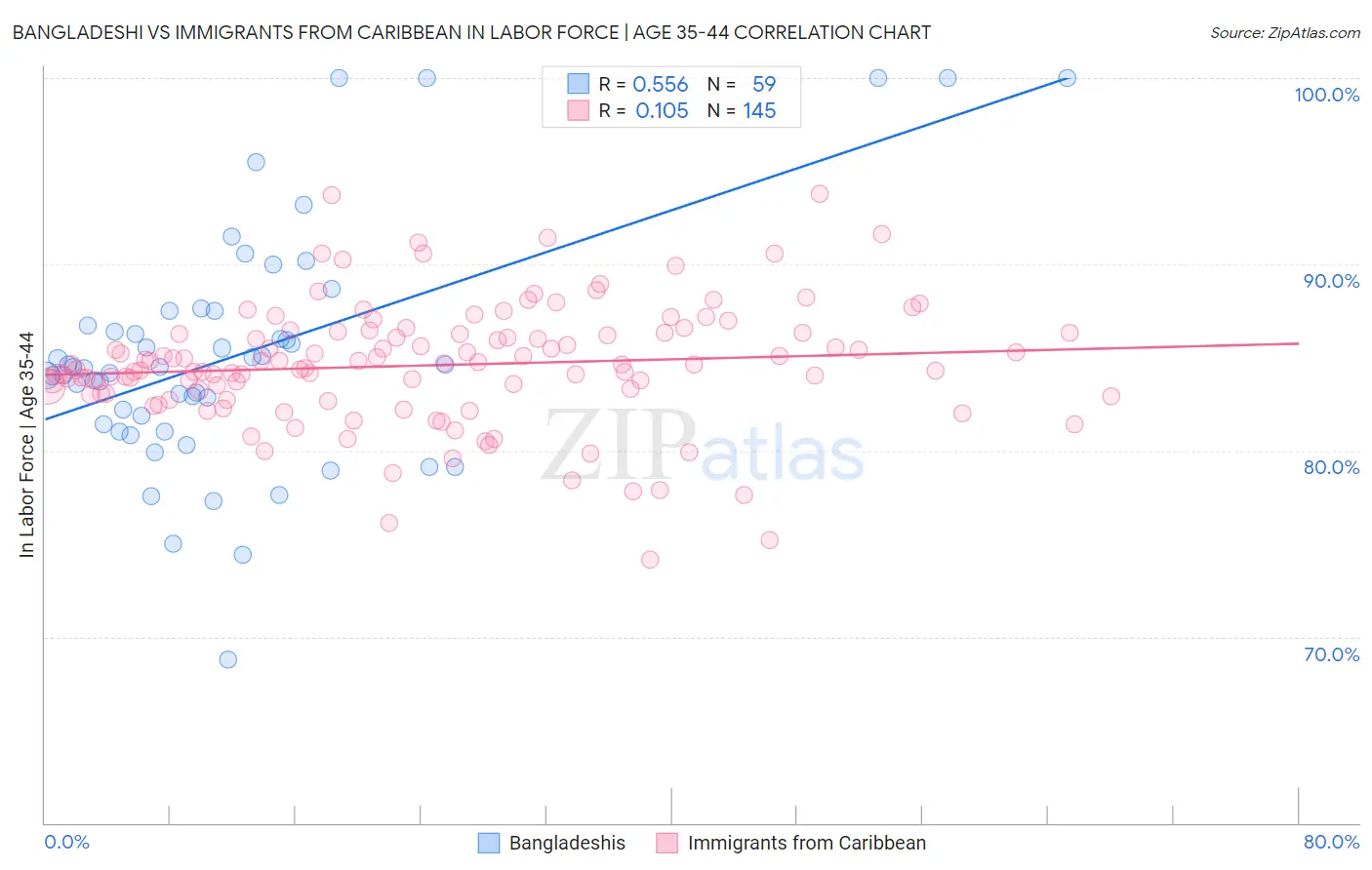 Bangladeshi vs Immigrants from Caribbean In Labor Force | Age 35-44