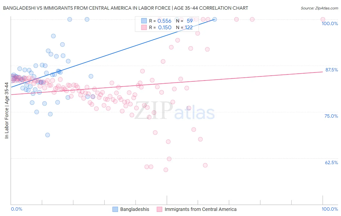 Bangladeshi vs Immigrants from Central America In Labor Force | Age 35-44