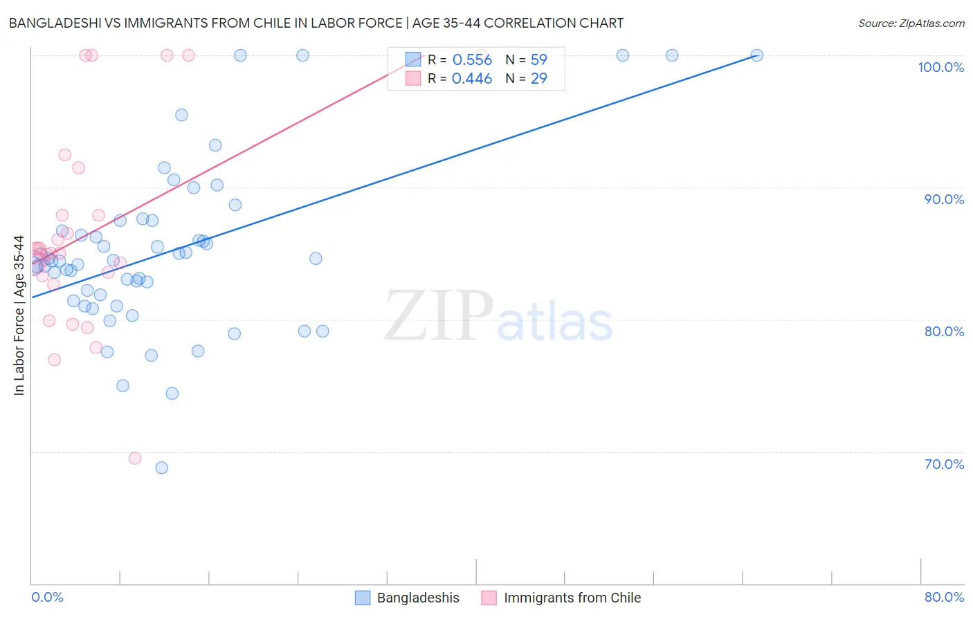 Bangladeshi vs Immigrants from Chile In Labor Force | Age 35-44