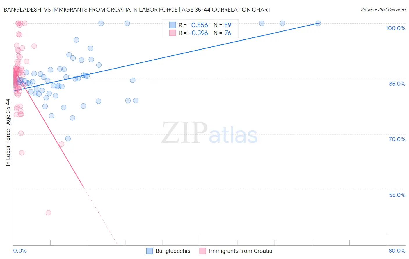 Bangladeshi vs Immigrants from Croatia In Labor Force | Age 35-44
