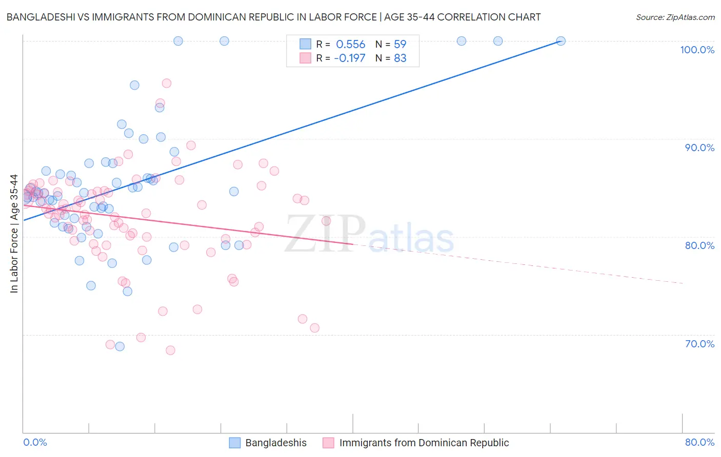 Bangladeshi vs Immigrants from Dominican Republic In Labor Force | Age 35-44
