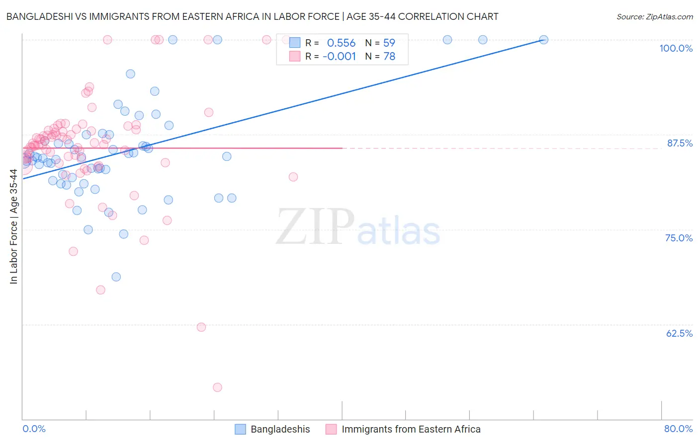 Bangladeshi vs Immigrants from Eastern Africa In Labor Force | Age 35-44