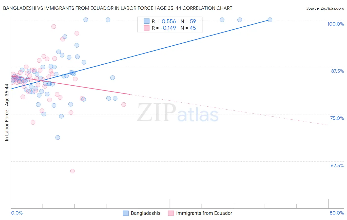 Bangladeshi vs Immigrants from Ecuador In Labor Force | Age 35-44