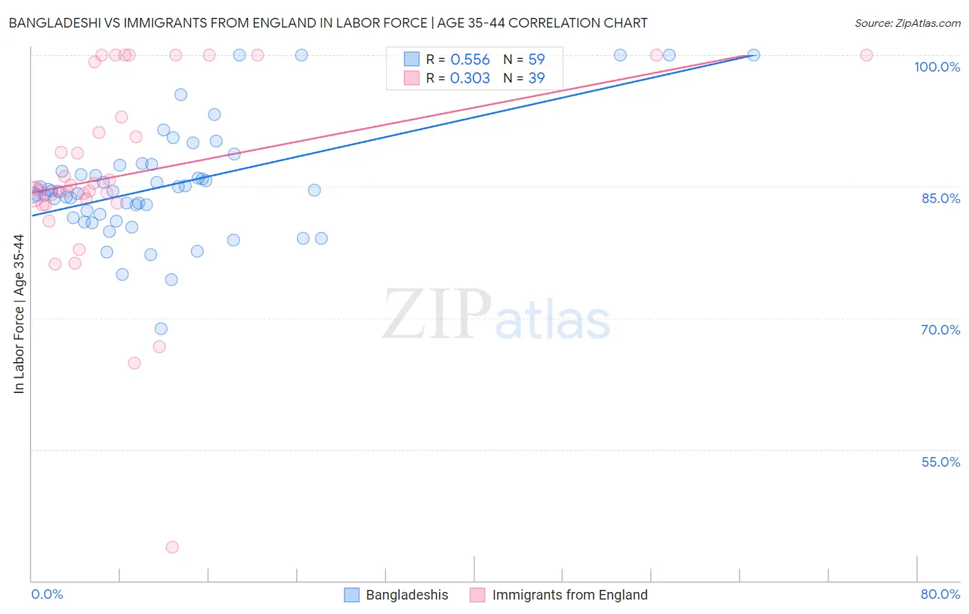 Bangladeshi vs Immigrants from England In Labor Force | Age 35-44