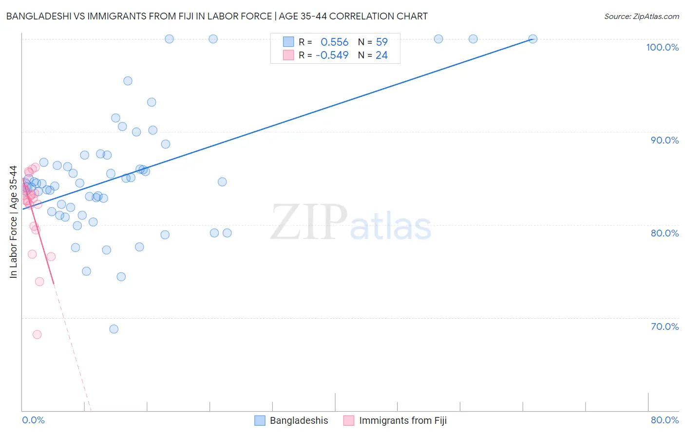 Bangladeshi vs Immigrants from Fiji In Labor Force | Age 35-44