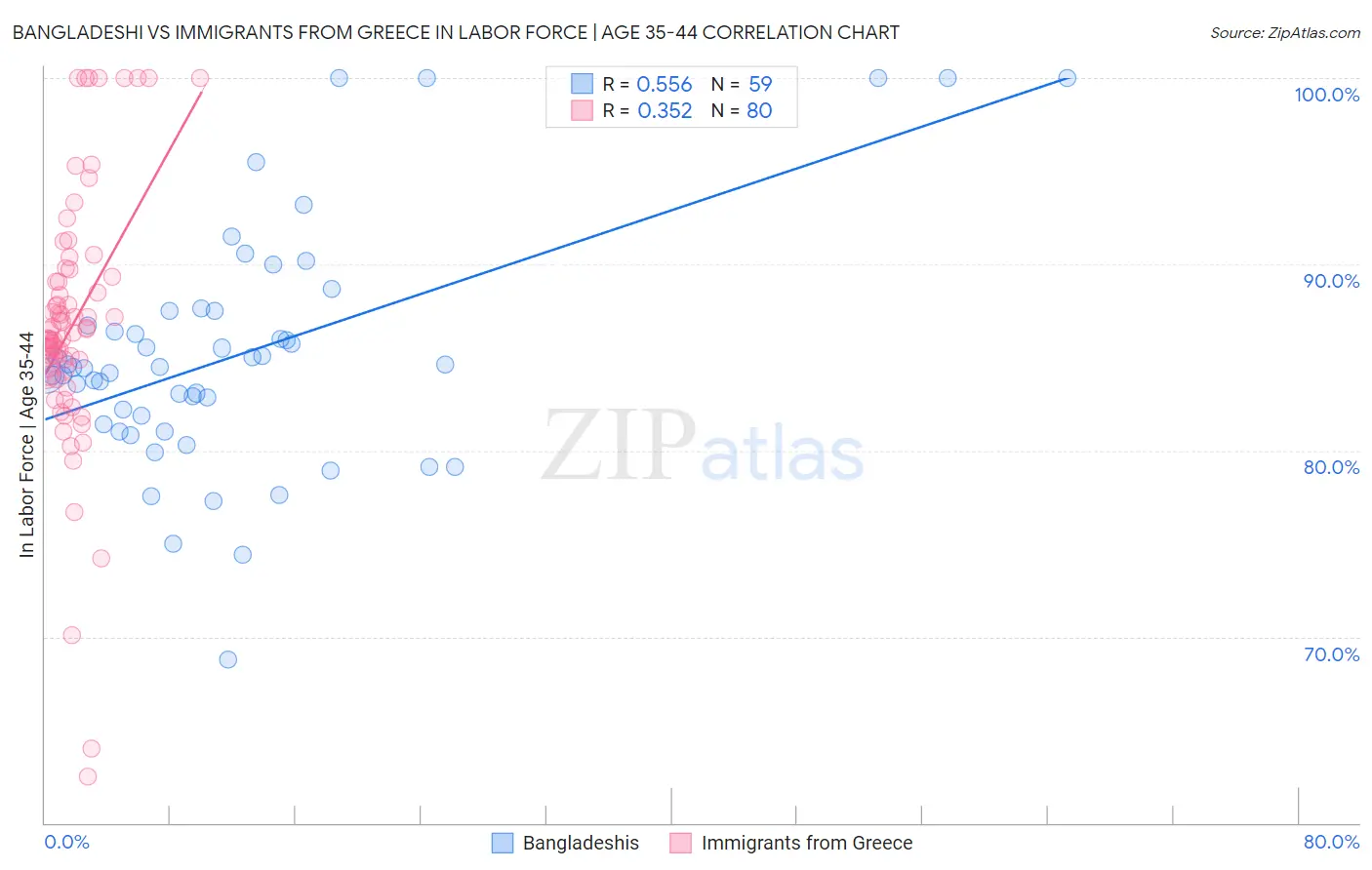 Bangladeshi vs Immigrants from Greece In Labor Force | Age 35-44