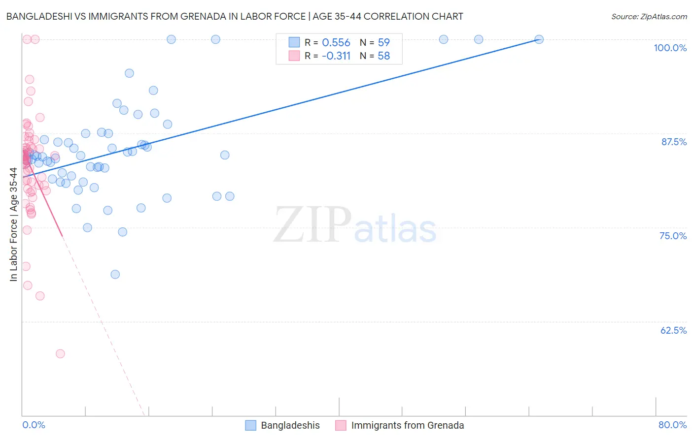 Bangladeshi vs Immigrants from Grenada In Labor Force | Age 35-44