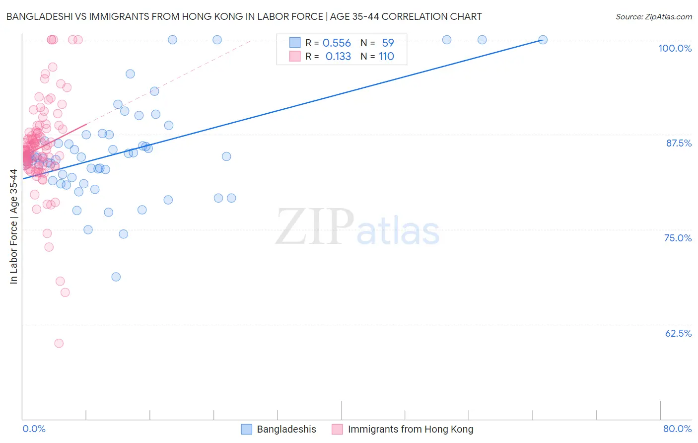 Bangladeshi vs Immigrants from Hong Kong In Labor Force | Age 35-44