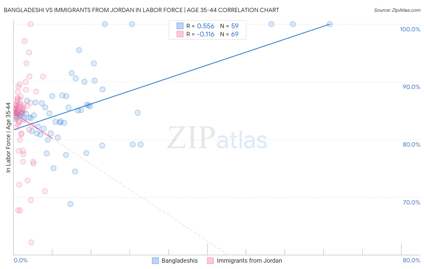 Bangladeshi vs Immigrants from Jordan In Labor Force | Age 35-44