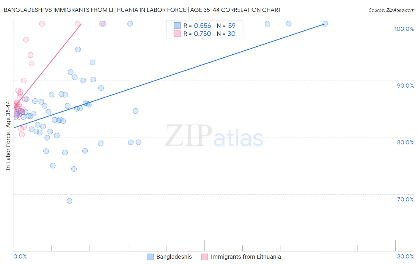 Bangladeshi vs Immigrants from Lithuania In Labor Force | Age 35-44