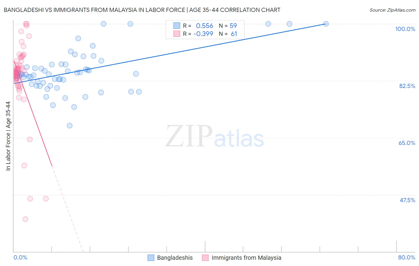 Bangladeshi vs Immigrants from Malaysia In Labor Force | Age 35-44
