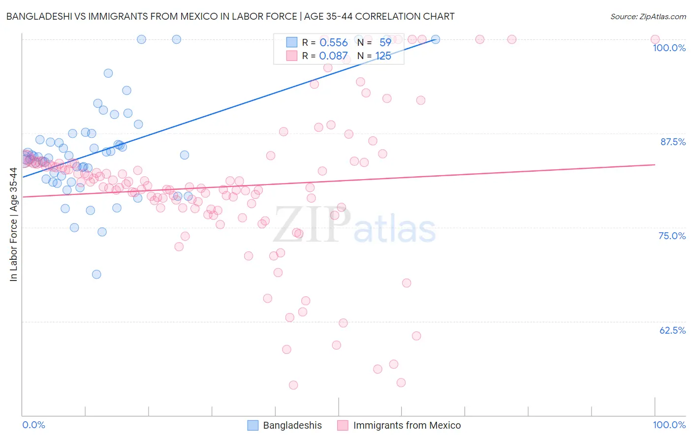 Bangladeshi vs Immigrants from Mexico In Labor Force | Age 35-44