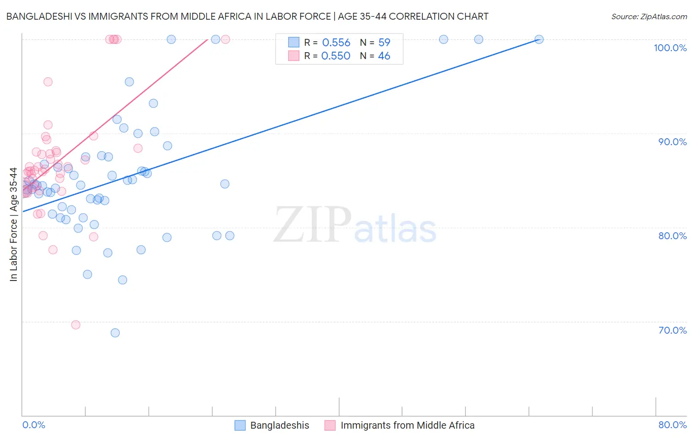 Bangladeshi vs Immigrants from Middle Africa In Labor Force | Age 35-44