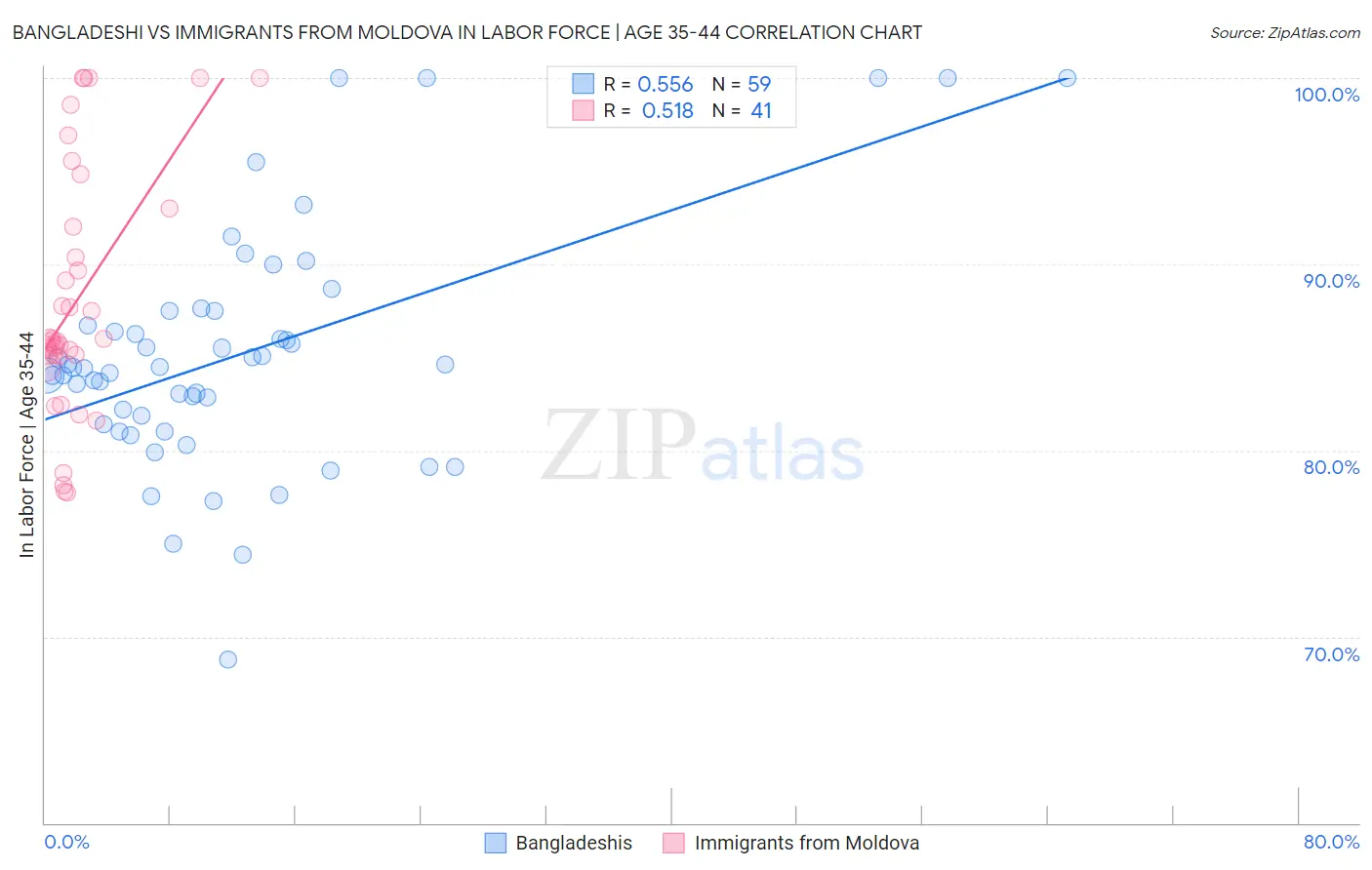 Bangladeshi vs Immigrants from Moldova In Labor Force | Age 35-44
