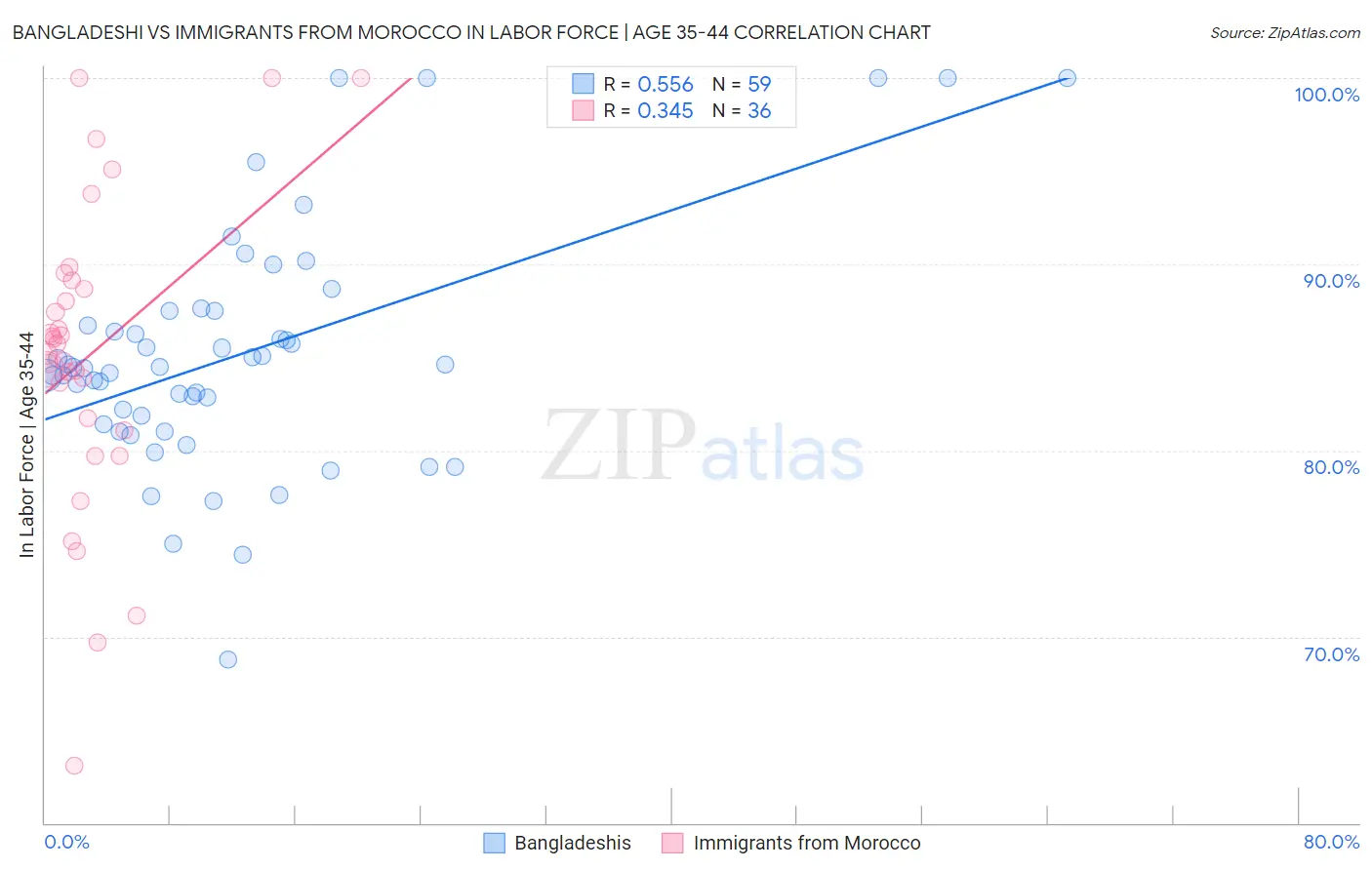 Bangladeshi vs Immigrants from Morocco In Labor Force | Age 35-44