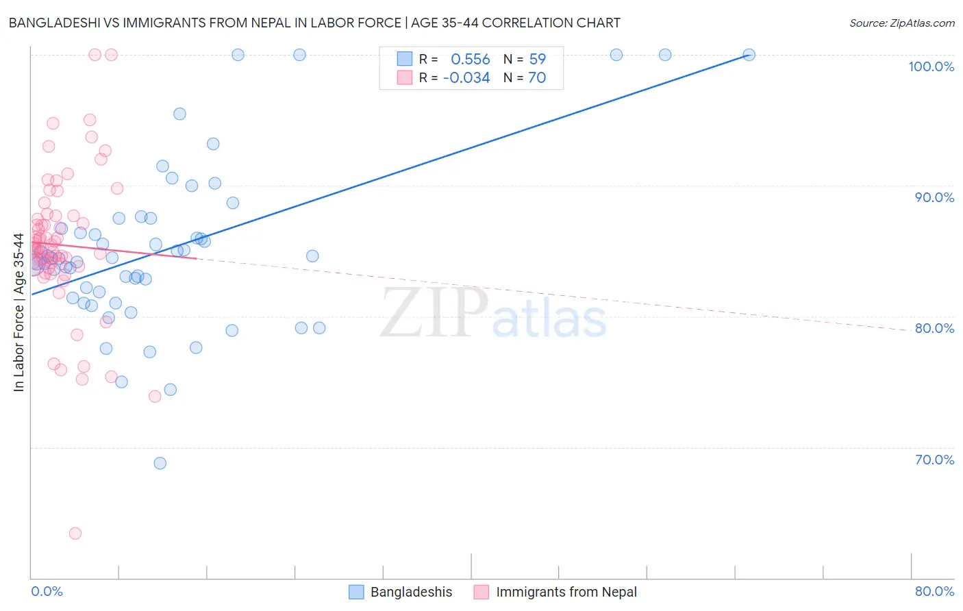 Bangladeshi vs Immigrants from Nepal In Labor Force | Age 35-44