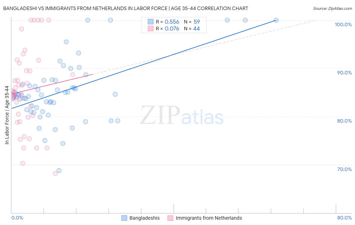 Bangladeshi vs Immigrants from Netherlands In Labor Force | Age 35-44