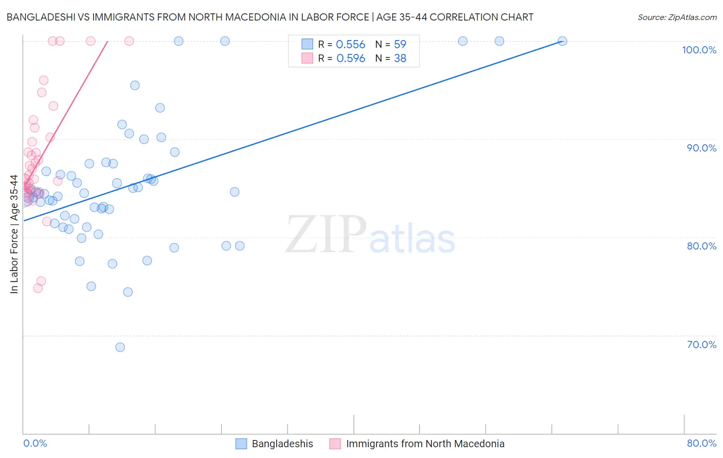 Bangladeshi vs Immigrants from North Macedonia In Labor Force | Age 35-44