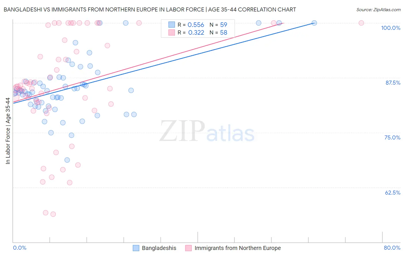 Bangladeshi vs Immigrants from Northern Europe In Labor Force | Age 35-44