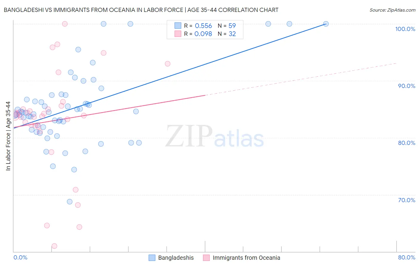Bangladeshi vs Immigrants from Oceania In Labor Force | Age 35-44