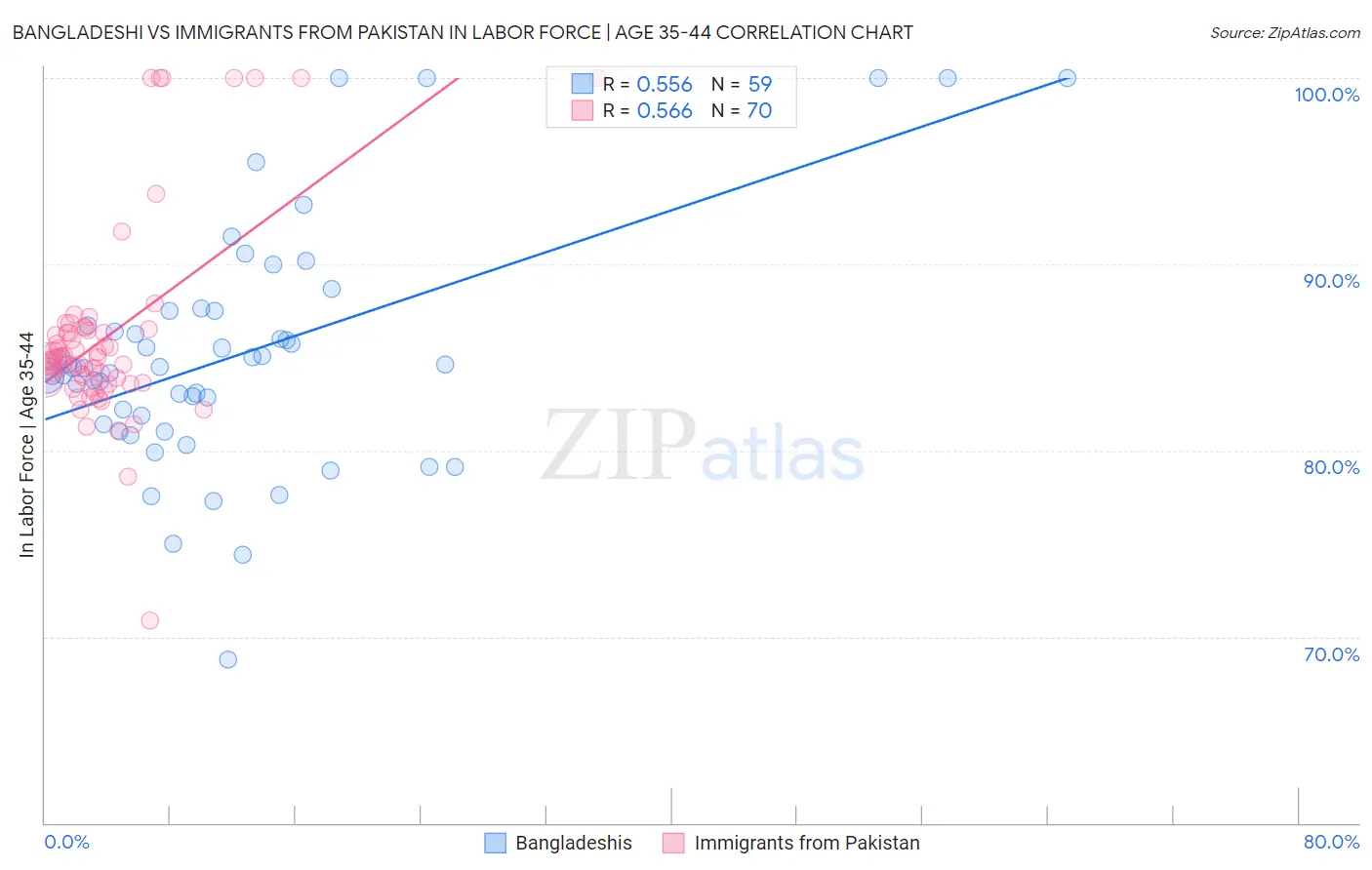 Bangladeshi vs Immigrants from Pakistan In Labor Force | Age 35-44