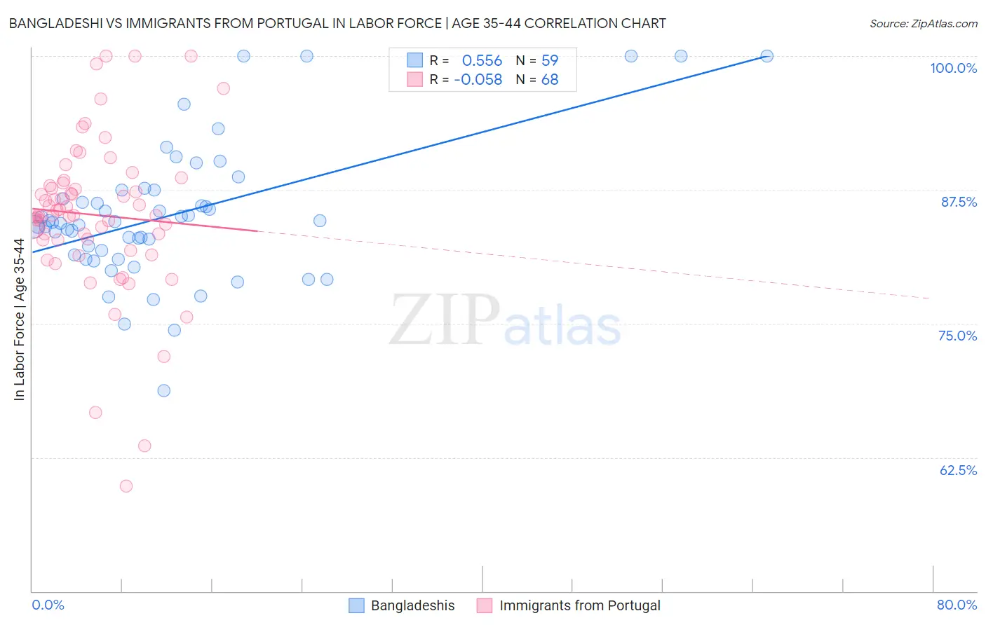 Bangladeshi vs Immigrants from Portugal In Labor Force | Age 35-44