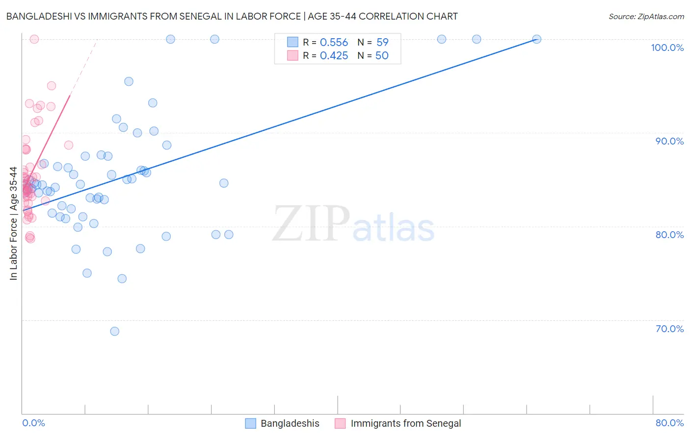 Bangladeshi vs Immigrants from Senegal In Labor Force | Age 35-44