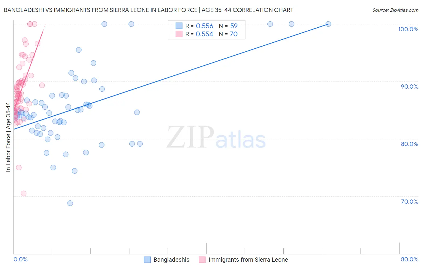 Bangladeshi vs Immigrants from Sierra Leone In Labor Force | Age 35-44