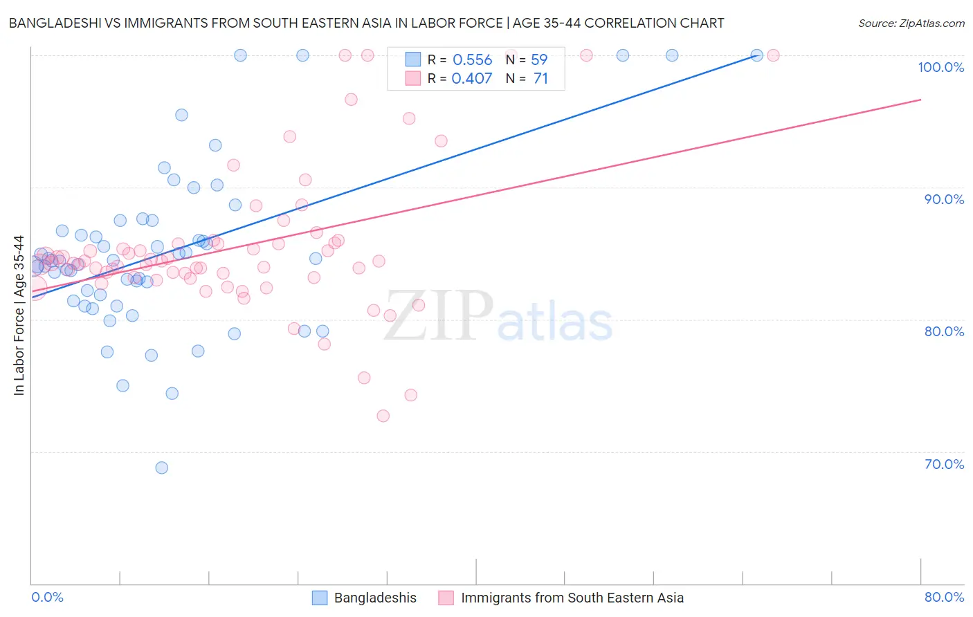 Bangladeshi vs Immigrants from South Eastern Asia In Labor Force | Age 35-44
