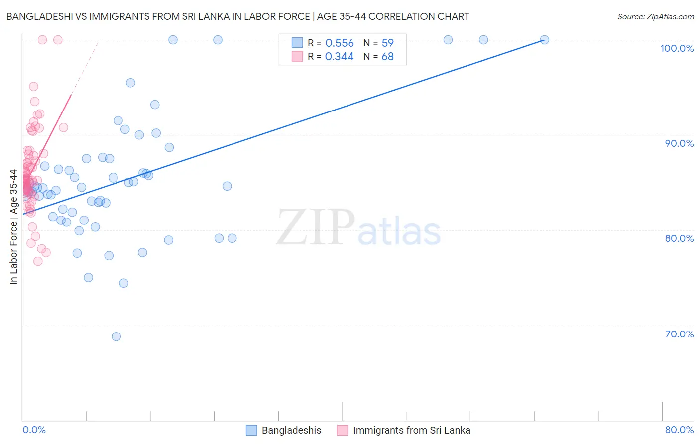 Bangladeshi vs Immigrants from Sri Lanka In Labor Force | Age 35-44