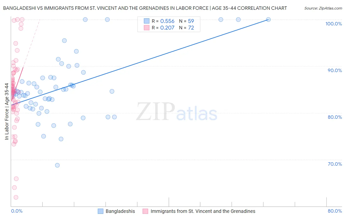 Bangladeshi vs Immigrants from St. Vincent and the Grenadines In Labor Force | Age 35-44