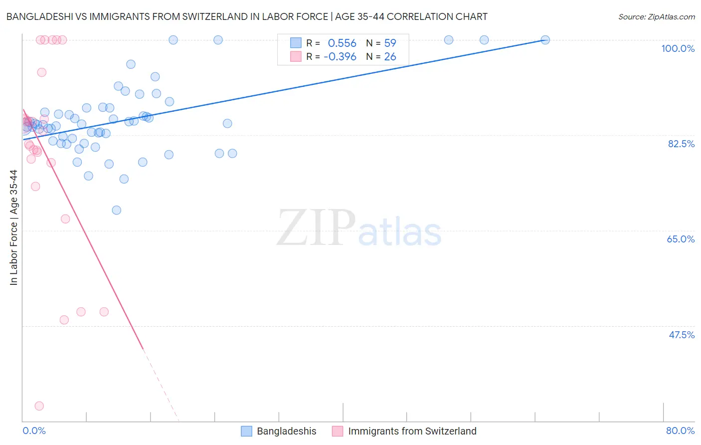 Bangladeshi vs Immigrants from Switzerland In Labor Force | Age 35-44