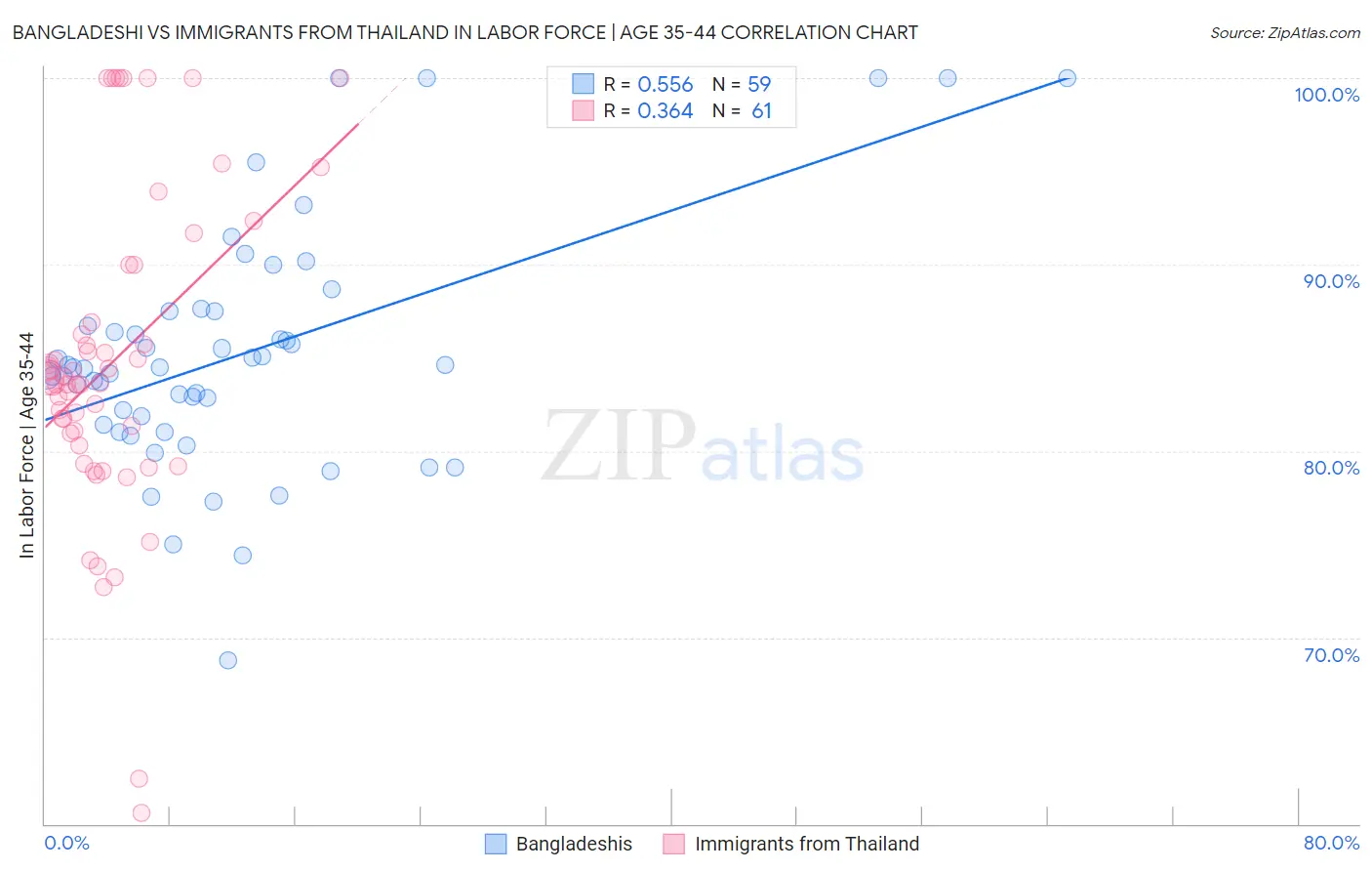 Bangladeshi vs Immigrants from Thailand In Labor Force | Age 35-44