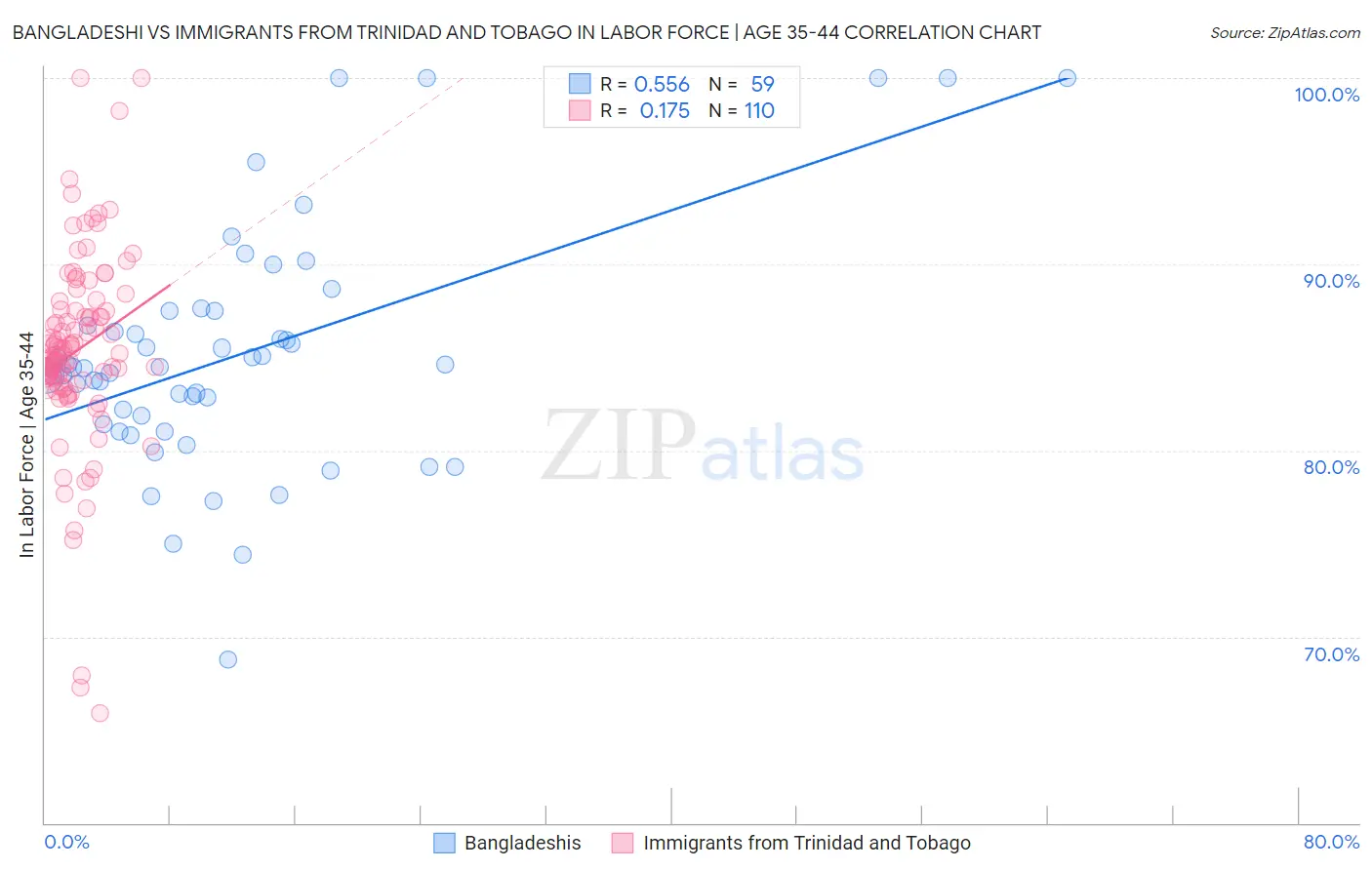 Bangladeshi vs Immigrants from Trinidad and Tobago In Labor Force | Age 35-44