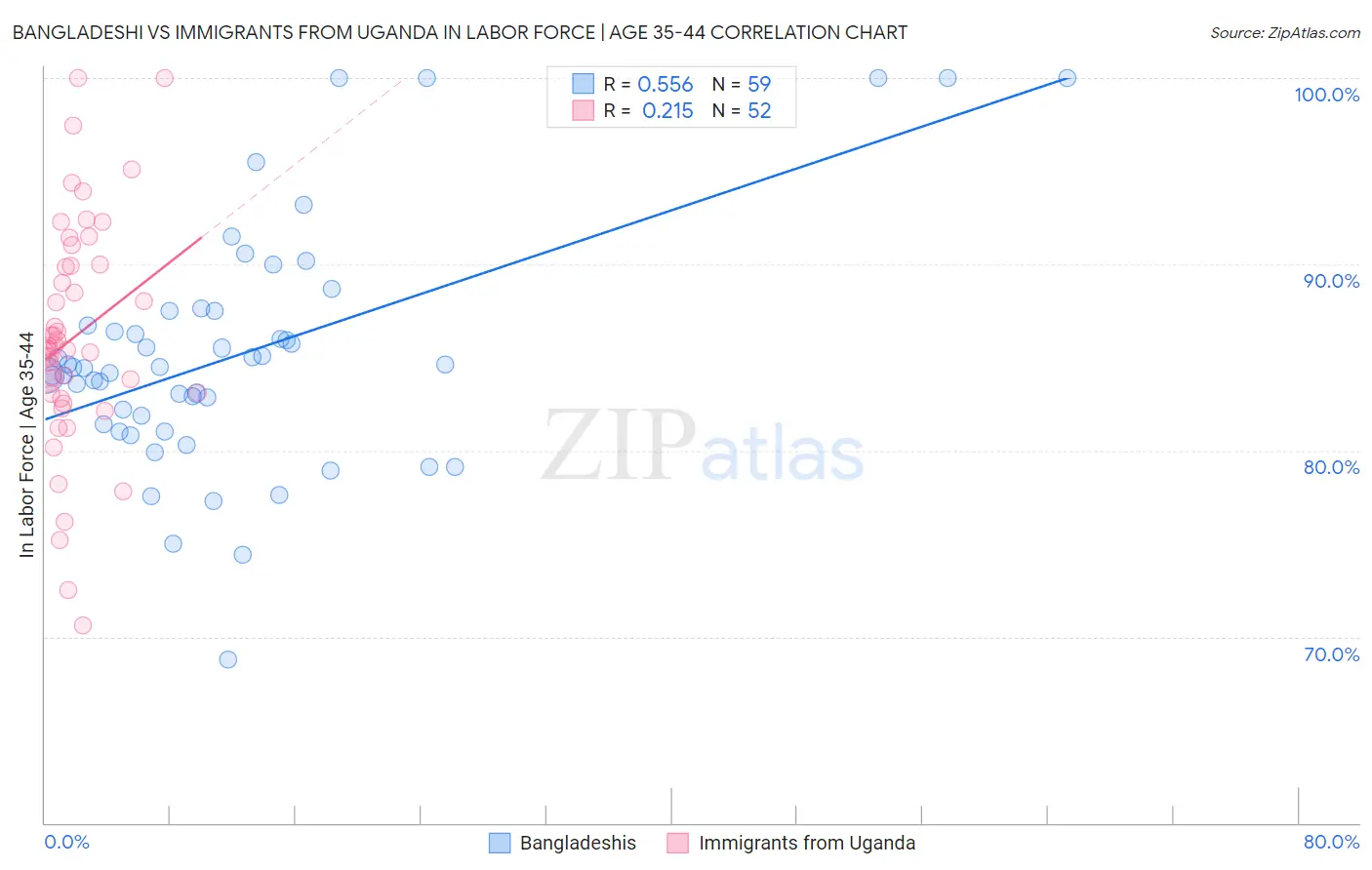 Bangladeshi vs Immigrants from Uganda In Labor Force | Age 35-44