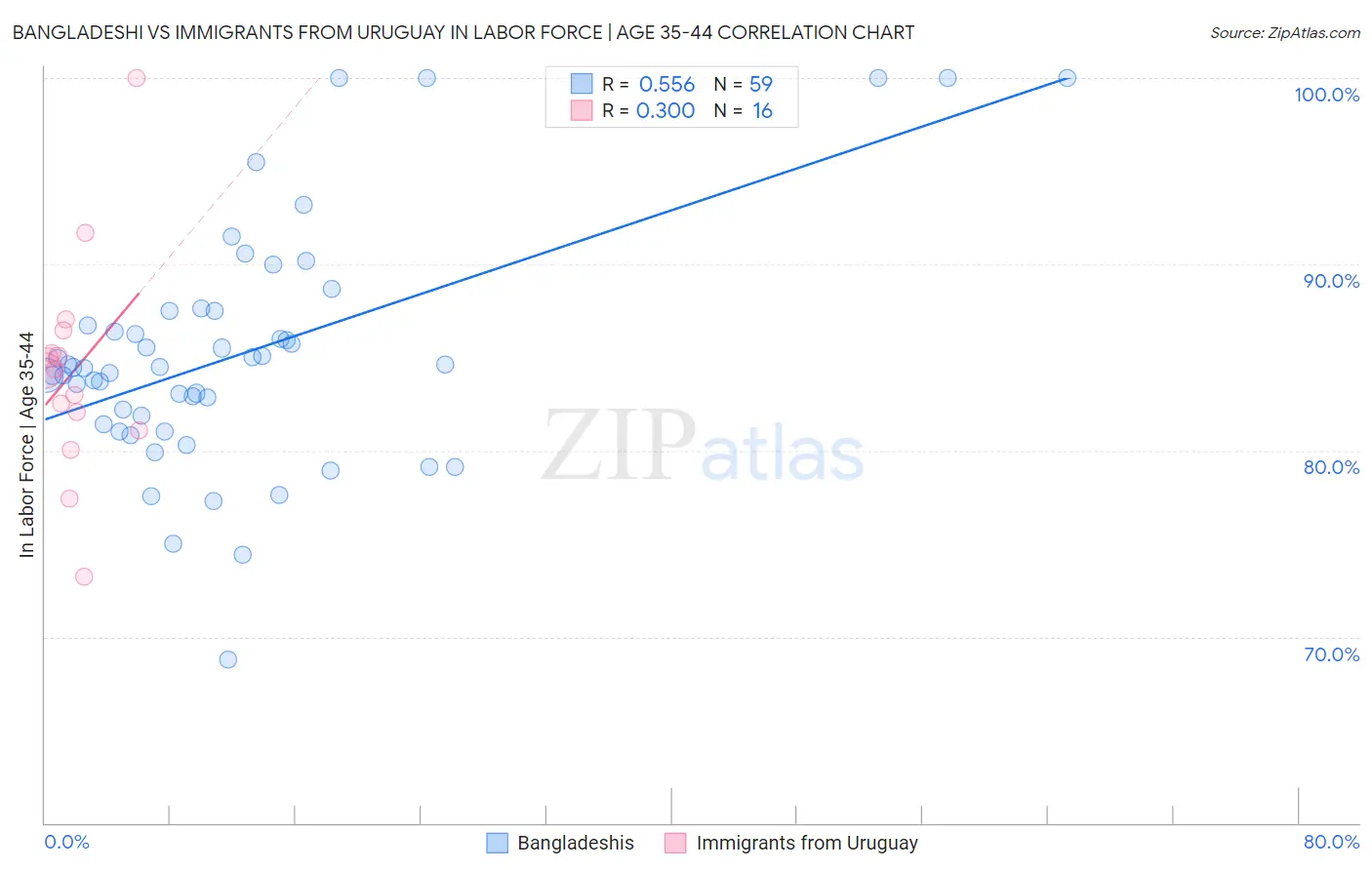 Bangladeshi vs Immigrants from Uruguay In Labor Force | Age 35-44