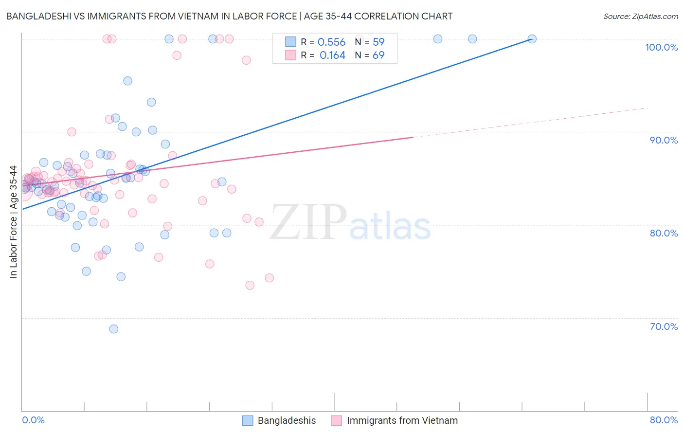 Bangladeshi vs Immigrants from Vietnam In Labor Force | Age 35-44