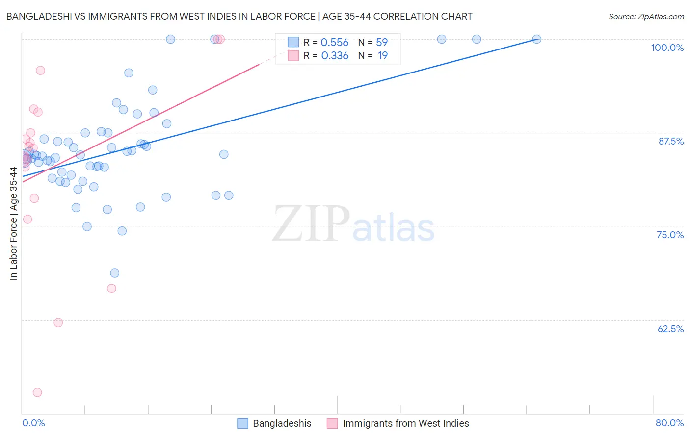Bangladeshi vs Immigrants from West Indies In Labor Force | Age 35-44