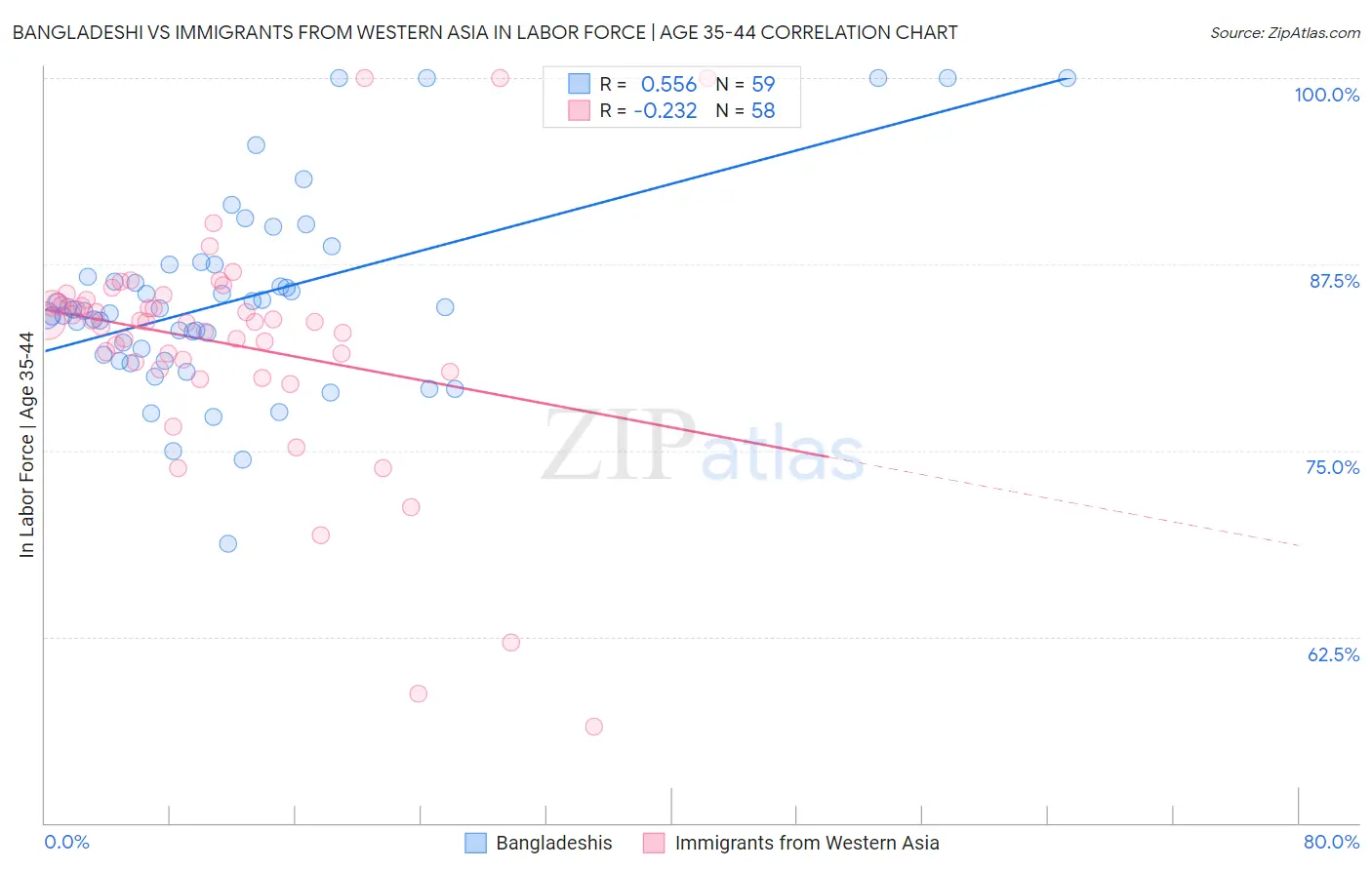Bangladeshi vs Immigrants from Western Asia In Labor Force | Age 35-44