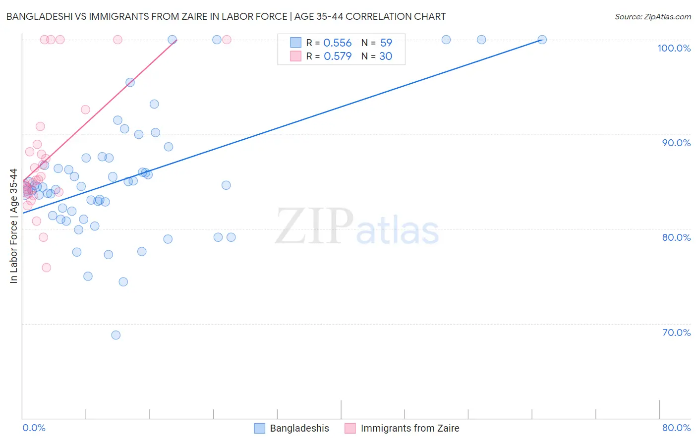 Bangladeshi vs Immigrants from Zaire In Labor Force | Age 35-44