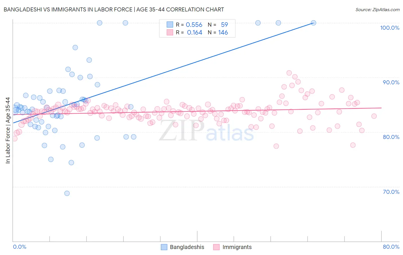 Bangladeshi vs Immigrants In Labor Force | Age 35-44