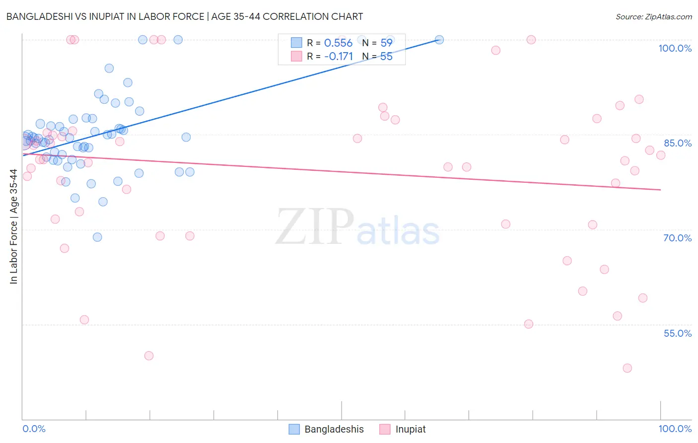 Bangladeshi vs Inupiat In Labor Force | Age 35-44