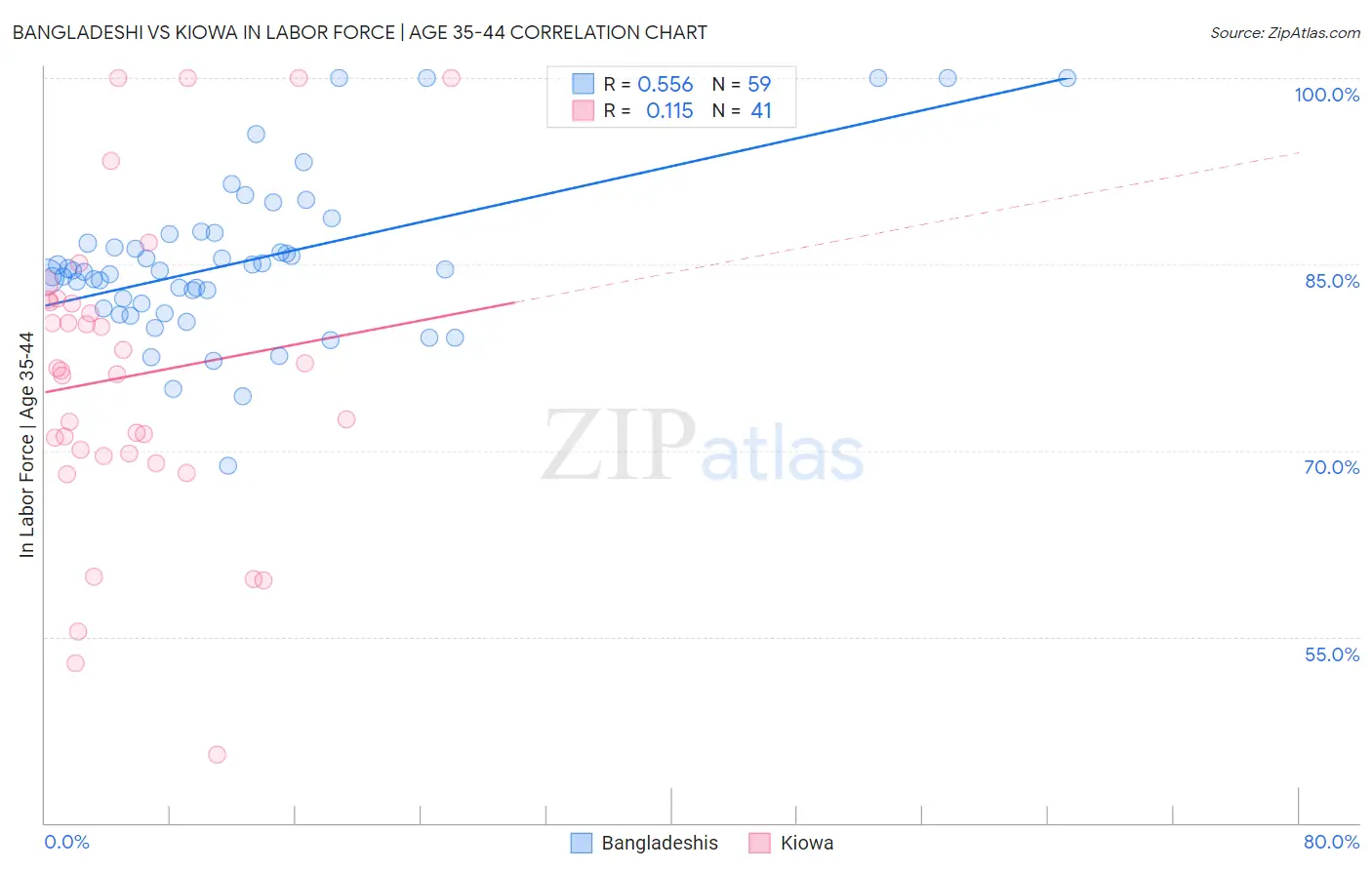 Bangladeshi vs Kiowa In Labor Force | Age 35-44